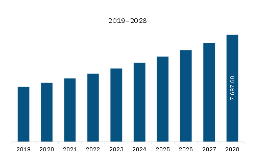 Asia Pacific microscope Market Revenue and Forecast to 2028 (US$ Million)