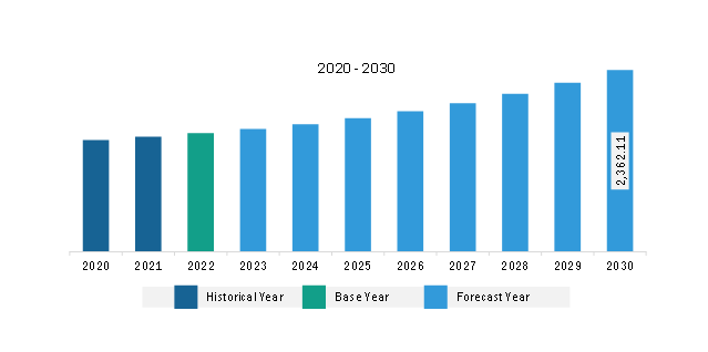 Asia Pacific Mining Remanufacturing Components Market Revenue and Forecast to 2030 (US$ Million)