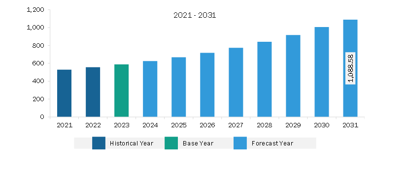 Asia Pacific Mortar Systems Market Revenue and Forecast to 2031 (US$ Million)