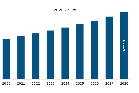 Asia Pacific Multiaxial Woven Fabrics Market Revenue and Forecast to 2028 (US$ Million)