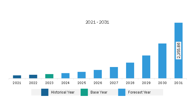 Asia Pacific Multimodal AI Market Revenue and Forecast to 2031 (US$ Million)