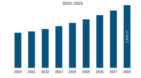 Asia-Pacific Natural Fiber Composites market Revenue and Forecast to 2028 (US$ Million)