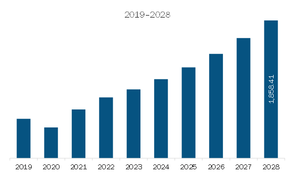 Asia Pacific Neurotoxins Market Revenue and Forecast to 2028 (US$ Million)