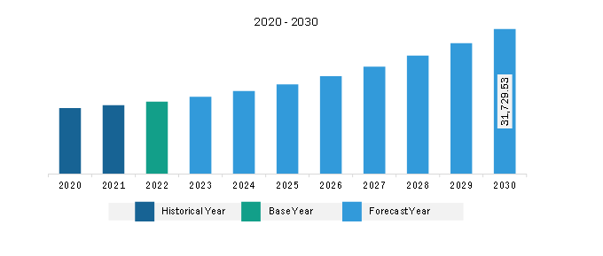 Asia Pacific Next Generation Data Storage Market Revenue and Forecast to 2030 (US$ Million)