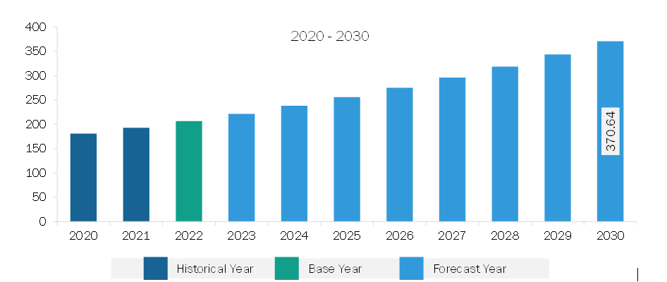 Asia Pacific Nicotine Pouches Market Revenue and Forecast to 2030 (US$ Million)