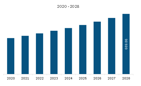 Asia Pacific Non-Alcoholic Beverages Market Revenue and Forecast to 2028 (US$ Million)