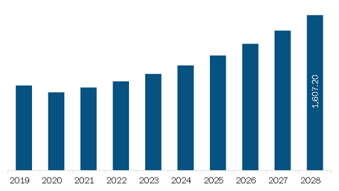 Asia Pacific Non-Emergency Medical Transportation Market Revenue and Forecast to 2028 (US$ Million)