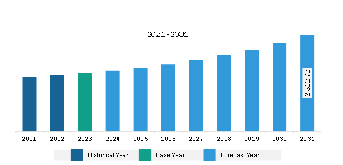 Asia Pacific Oil & Gas Sensors Market Revenue and Forecast to 2031 (US$ Million)