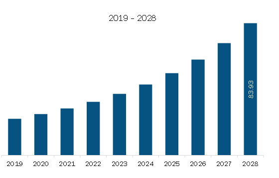 Asia Pacific On-Demand Staffing Platform Market Revenue and Forecast to 2028 (US$ Million)