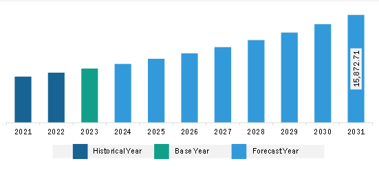 Asia Pacific Ophthalmology Devices Market Revenue and Forecast to 2031 (US$ Million)