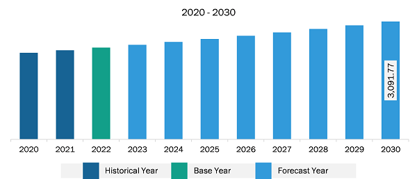 Asia Pacific Opioids Market Revenue and Forecast to 2030 (US$ Million)