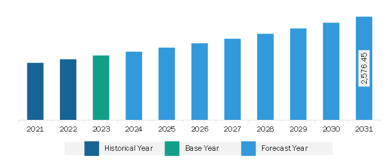 Asia Pacific Organic Selenium Yeast for Feed Market Revenue and Forecast to 2031 (US$ Thousand)