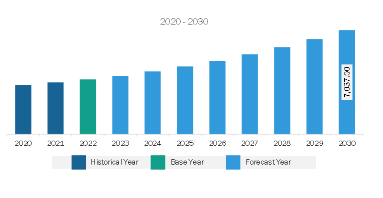 Asia Pacific Osteoarthritis Therapy Market Revenue and Forecast to 2030 (US$ Million)