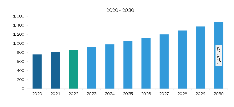 Asia Pacific Parenteral Nutrition Market Revenue and Forecast to 2030 (US$ Million)