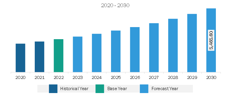 Asia Pacific PCR Technologies Market Revenue and Forecast to 2030 (US$ Million)