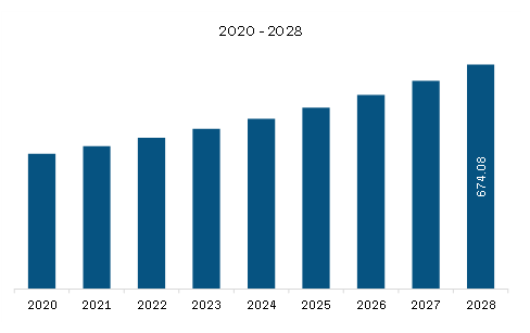 Asia Pacific Pet Supplements Market Revenue and Forecast to 2028 (US$ Million)