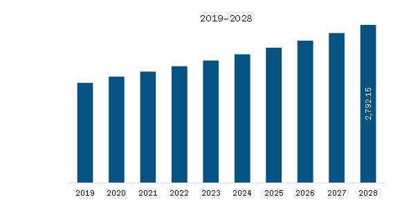 Asia-Pacific Pharmaceutical Fluid Handling Market Revenue and Forecast to 2028 (US$ Million)