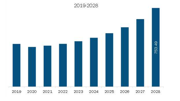 APAC Portable Power Inverter Market Revenue and Forecast to 2028 (US$ Million)