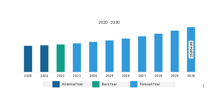 Asia Pacific Power Electronics Market Revenue and Forecast to 2030 (US$ Million)