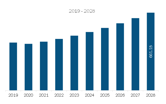 Asia Pacific Preoperative Infection Prevention & Wound Cleansing Device Market Revenue and Forecast to 2028 (US$ Billion)