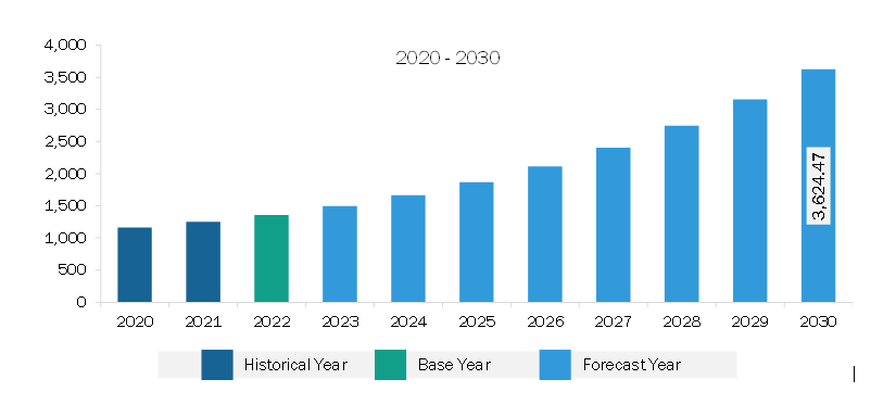 Asia Pacific Private LTE Market Revenue and Forecast to 2030 (US$ Million)