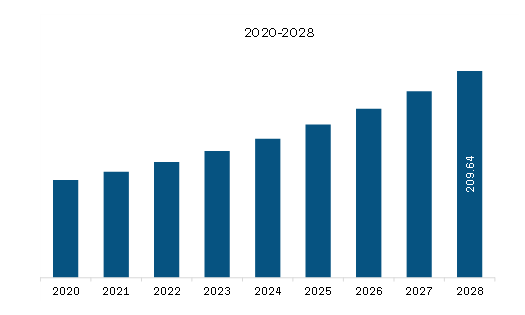  Asia Pacific Product Design and Development Services Market Revenue and Forecast to 2028 (US$ Million)