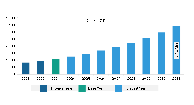 Asia Pacific Radiation Oncology Market Revenue and Forecast to 2031 (US$ Million)