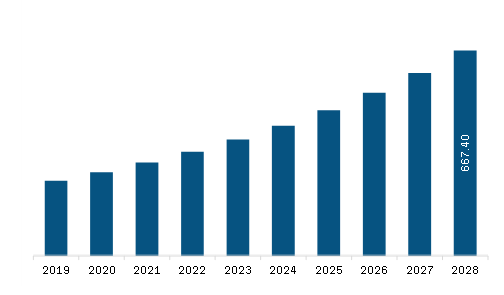 Asia Pacific Radiopharmaceutical Theranostics Market Revenue and Forecast to 2028 (US$ Million)