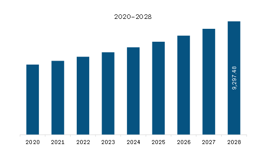 Asia Pacific Respiratory Inhalers Market Revenue and Forecast to 2028 (US$ Million)