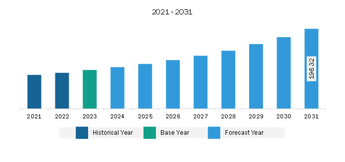 Asia Pacific Revenue Assurance for BFSI Market Revenue and Forecast to 2031 (US$ Million)