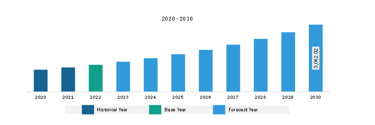 Asia Pacific Revenue Assurance Market Revenue and Forecast to 2030 (US$ Million)