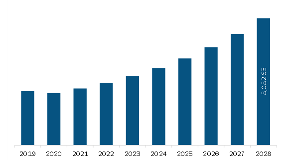 Asia Pacific Revenue Management System Market Revenue and Forecast to 2028 (US$ Million)