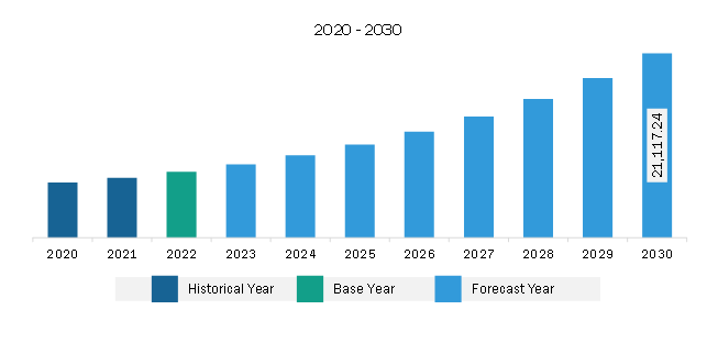 Asia Pacific RF Front-End Chip Market Revenue and Forecast to 2030 (US$ Million)