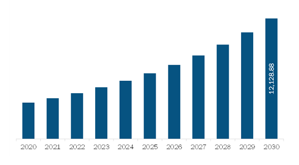  Asia Pacific RFID Market Revenue and Forecast to 2030 (US$ Million)