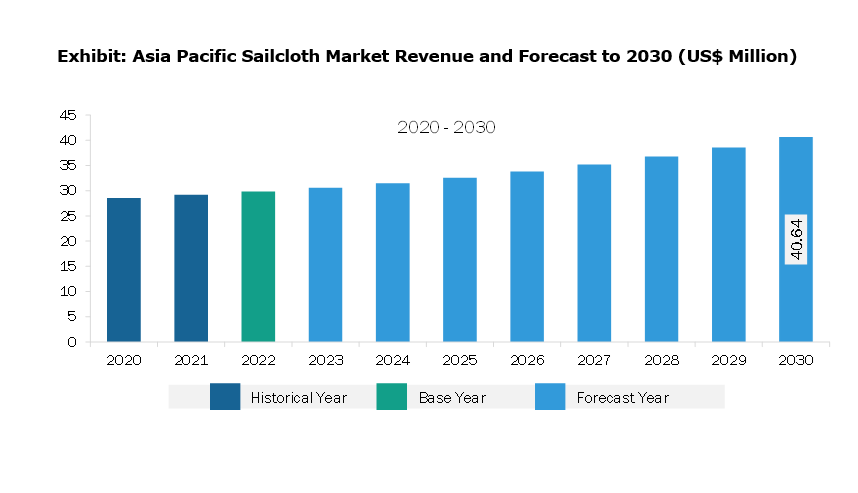 Asia Pacific Sailcloth Market Revenue and Forecast to 2030 (US$ Million)