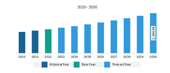 Asia Pacific Sarcopenia Treatment Market Revenue and Forecast to 2030 (US$ Million)