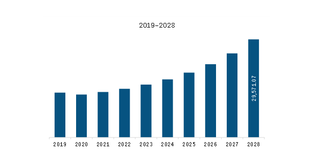 Asia Pacific Satellite Optical Ground Station Market Revenue and Forecast to 2028 (US$ Million)