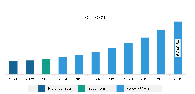 Asia Pacific Satellite Propulsion Market Revenue and Forecast to 2031 (US$ Million)