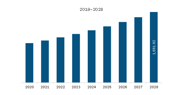 Asia Pacific School Furniture Market Revenue and Forecast to 2028 (US$ Million)