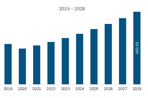  Asia Pacific Semiconductor Bonding Market Revenue and Forecast to 2028 (US$ Million)