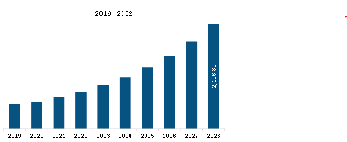 Asia Pacific Smart Door Lock Market Revenue and Forecast to 2028 (US$ Million)