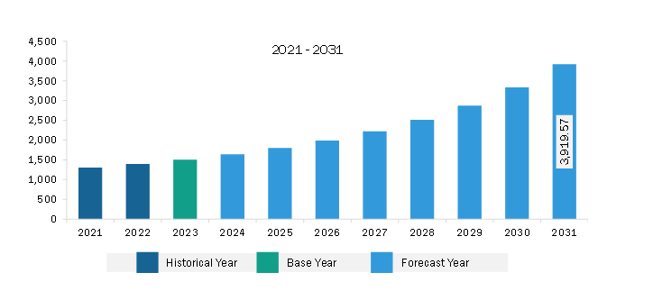 Asia Pacific Smart Ticketing Market Revenue and Forecast to 2031 (US$ Million)