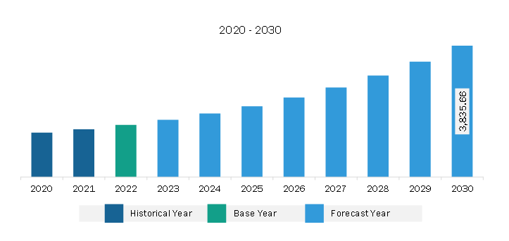 Asia Pacific SOC as a Service Market Revenue and Forecast to 2030 (US$ Million)