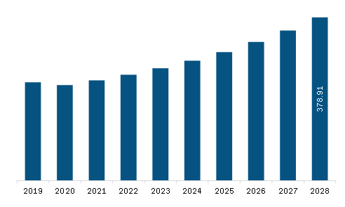 Asia Pacific Space Situational Awareness (SSA) Market to 2028 - By Size ...