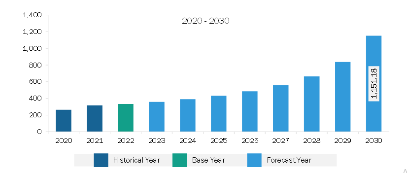 Asia Pacific Spend Analytics for Electronics and Semiconductor Market Revenue and Forecast to 2030 (US$ Million)