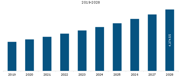 Asia Pacific Structural Heart Market Revenue and Forecast to 2028 (US$ Million)