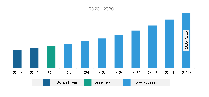 Asia Pacific Submarine Cable Systems Market Revenue and Forecast to 2030 (US$ Million)