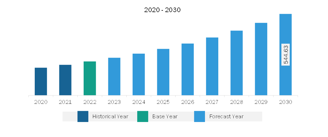 Asia Pacific Surgical Navigation Systems Market Revenue and Forecast to 2030 (US$ Million)