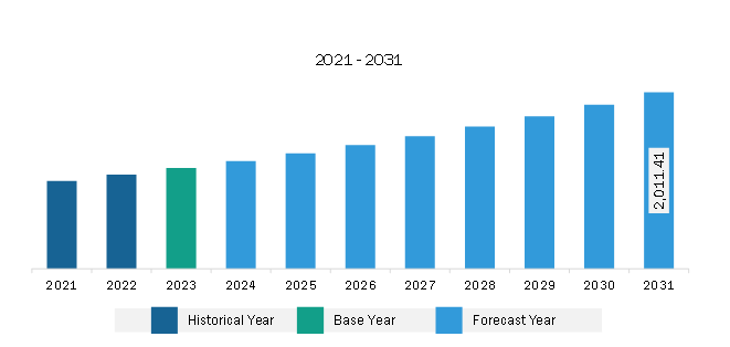 Asia Pacific Tea Extracts Market Revenue and Forecast to 2031 (US$ Million)