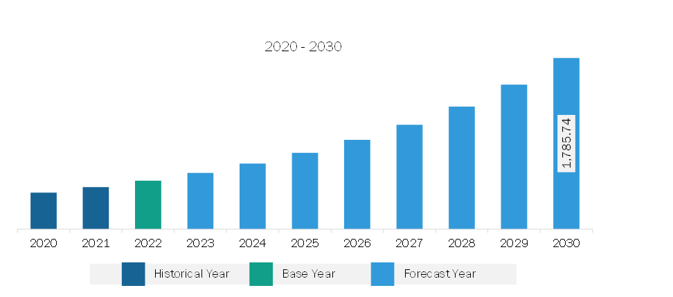 Asia Pacific Teleradiology Services Market Revenue and Forecast to 2030 (US$ Million)